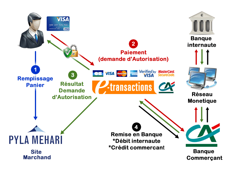 Paiements Sécurisés